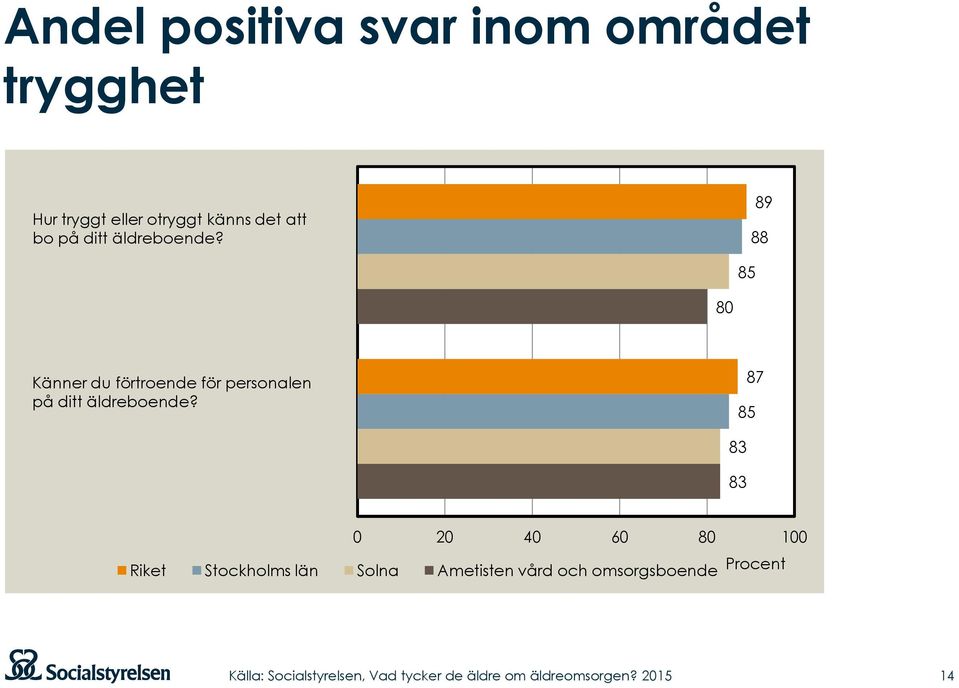 89 88 85 80 Känner du förtroende för personalen på ditt äldreboende?