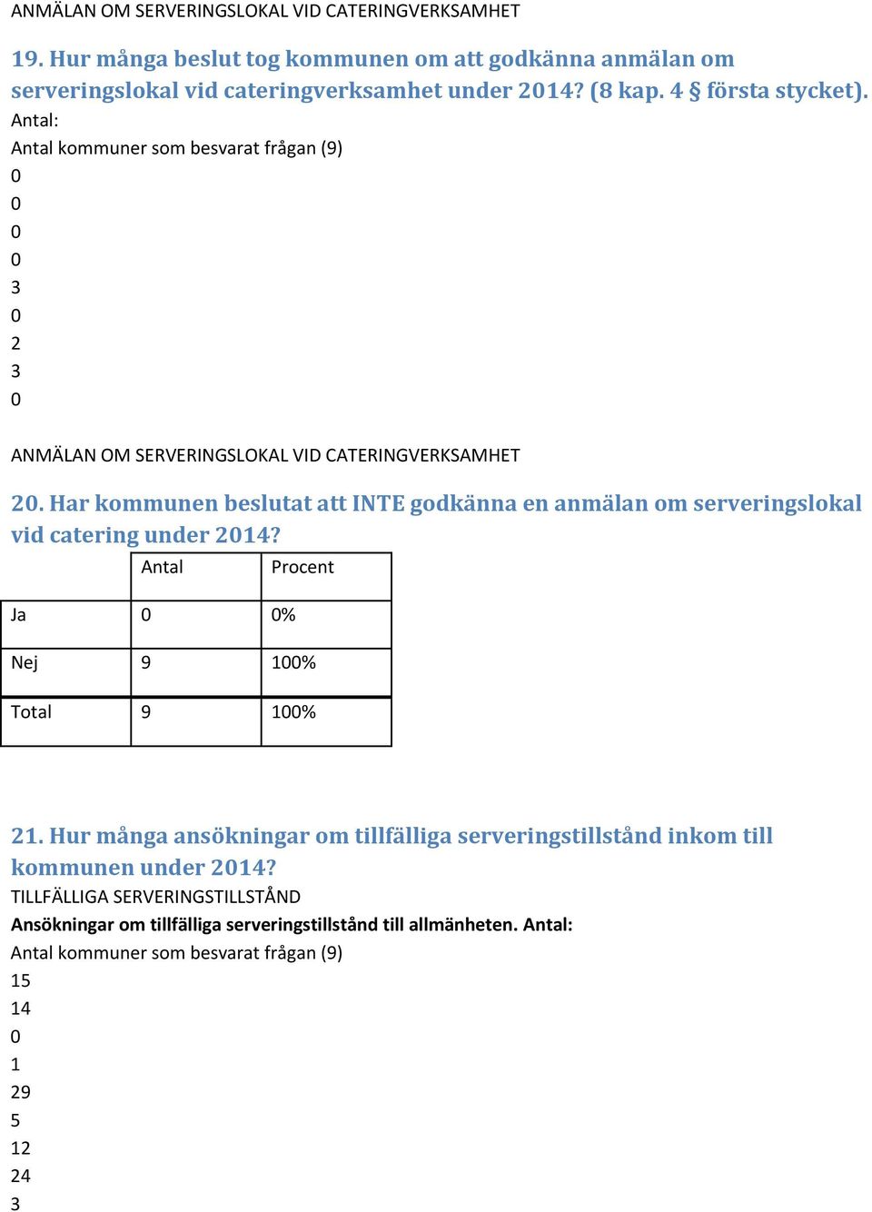 Har kommunen beslutat att INTE godkänna en anmälan om serveringslokal vid catering under 4? Ja % Nej 9 % Total 9 %.