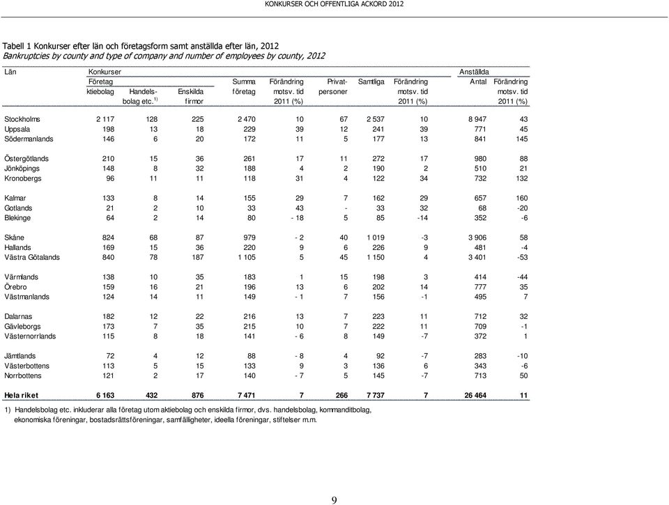 1) firmor 2011 (%) 2011 (%) 2011 (%) Stockholms 2 117 128 225 2 470 10 67 2 537 10 8 947 43 Uppsala 198 13 18 229 39 12 241 39 771 45 Södermanlands 146 6 20 172 11 5 177 13 841 145 Östergötlands 210