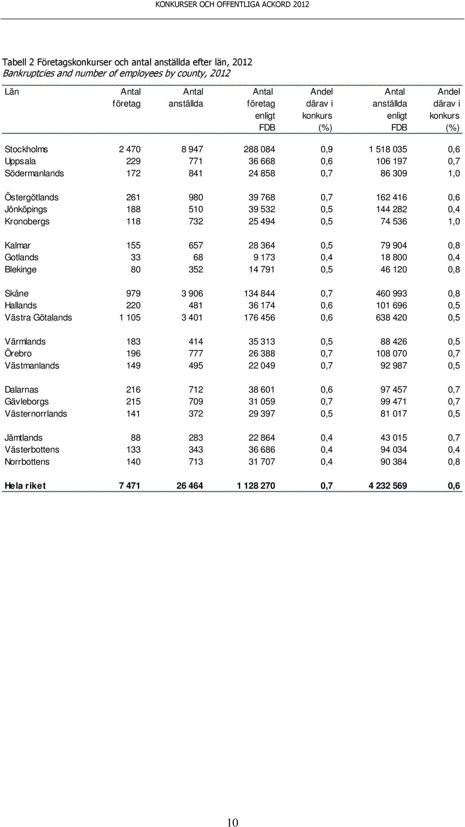 261 980 39 768 0,7 162 416 0,6 Jönköpings 188 510 39 532 0,5 144 282 0,4 Kronobergs 118 732 25 494 0,5 74 536 1,0 Kalmar 155 657 28 364 0,5 79 904 0,8 Gotlands 33 68 9 173 0,4 18 800 0,4 Blekinge 80