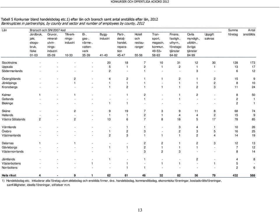 Jordbruk, Gruvor, Tillverk- El-, Bygg- Parti-, Hotell Tran- Finans, Civila Uppgift företag anställda jakt, mineral- nings- gas-, industri detalj- och sport, fastigh., myndigh.