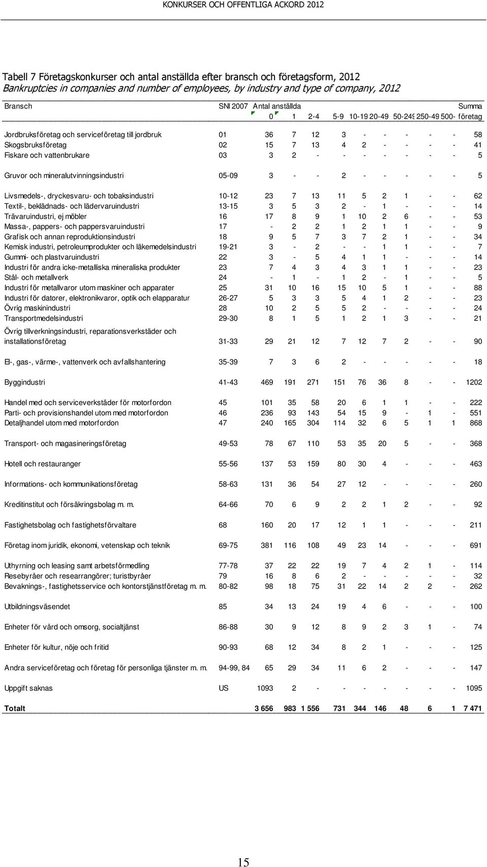 vattenbrukare 03 3 2 - - - - - - - 5 Gruvor och mineralutvinningsindustri 05-09 3 - - 2 - - - - - 5 Livsmedels-, dryckesvaru- och tobaksindustri 10-12 23 7 13 11 5 2 1 - - 62 Textil-, beklädnads- och