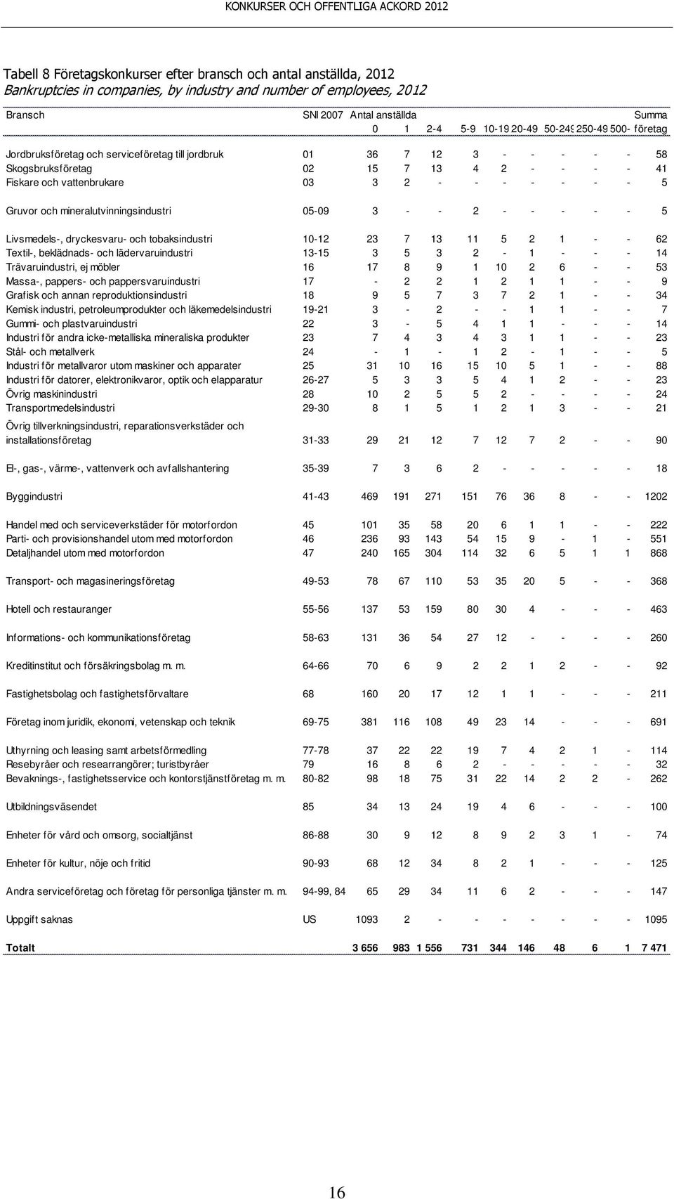 Gruvor och mineralutvinningsindustri 05-09 3 - - 2 - - - - - 5 Livsmedels-, dryckesvaru- och tobaksindustri 10-12 23 7 13 11 5 2 1 - - 62 Textil-, beklädnads- och lädervaruindustri 13-15 3 5 3 2-1 -