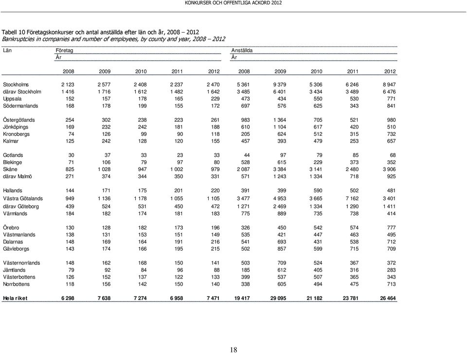 178 165 229 473 434 550 530 771 Södermanlands 168 178 199 155 172 697 576 625 343 841 Östergötlands 254 302 238 223 261 983 1 364 705 521 980 Jönköpings 169 232 242 181 188 610 1 104 617 420 510