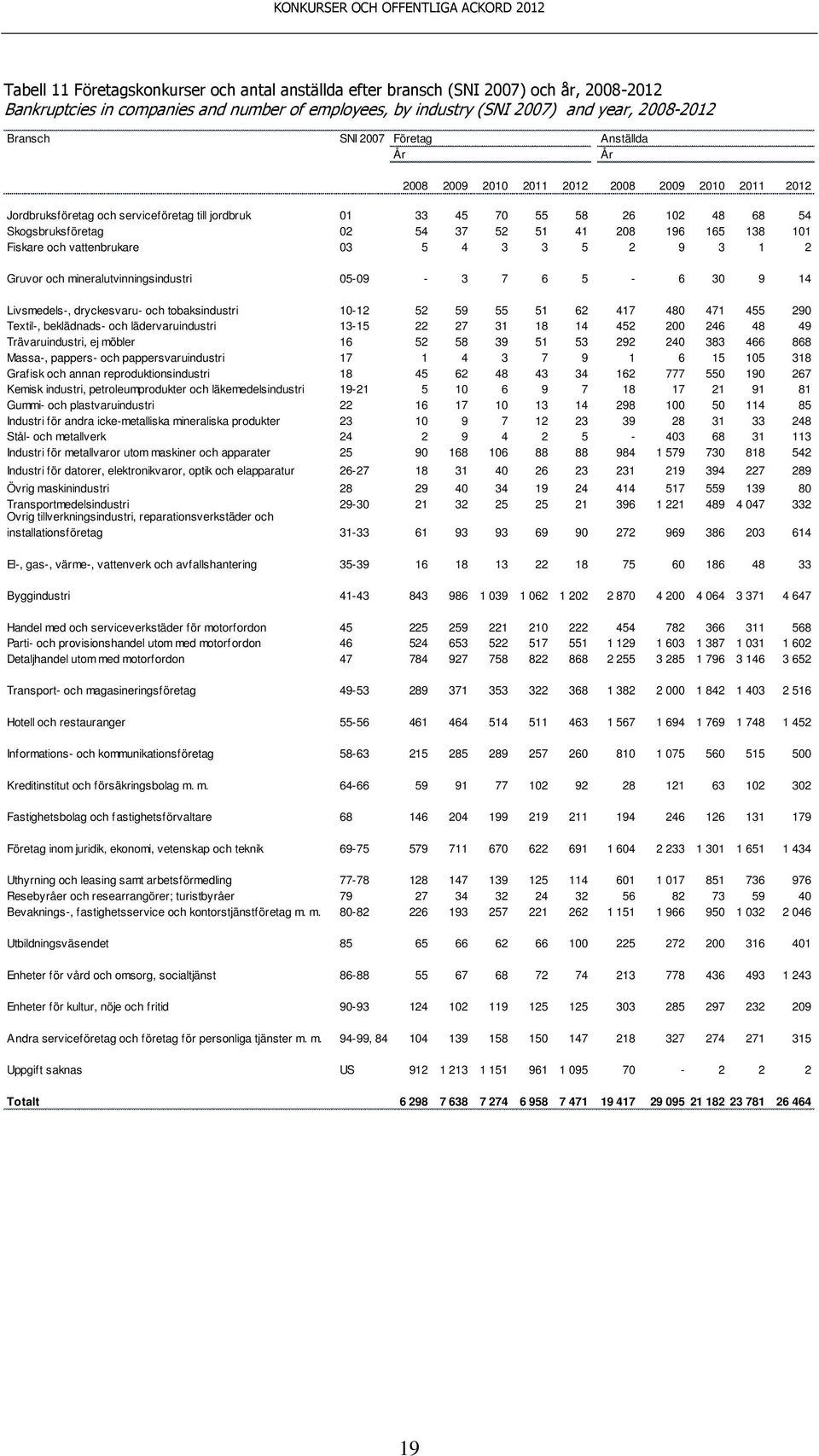 208 196 165 138 101 Fiskare och vattenbrukare 03 5 4 3 3 5 2 9 3 1 2 Gruvor och mineralutvinningsindustri 05-09 - 3 7 6 5-6 30 9 14 Livsmedels-, dryckesvaru- och tobaksindustri 10-12 52 59 55 51 62