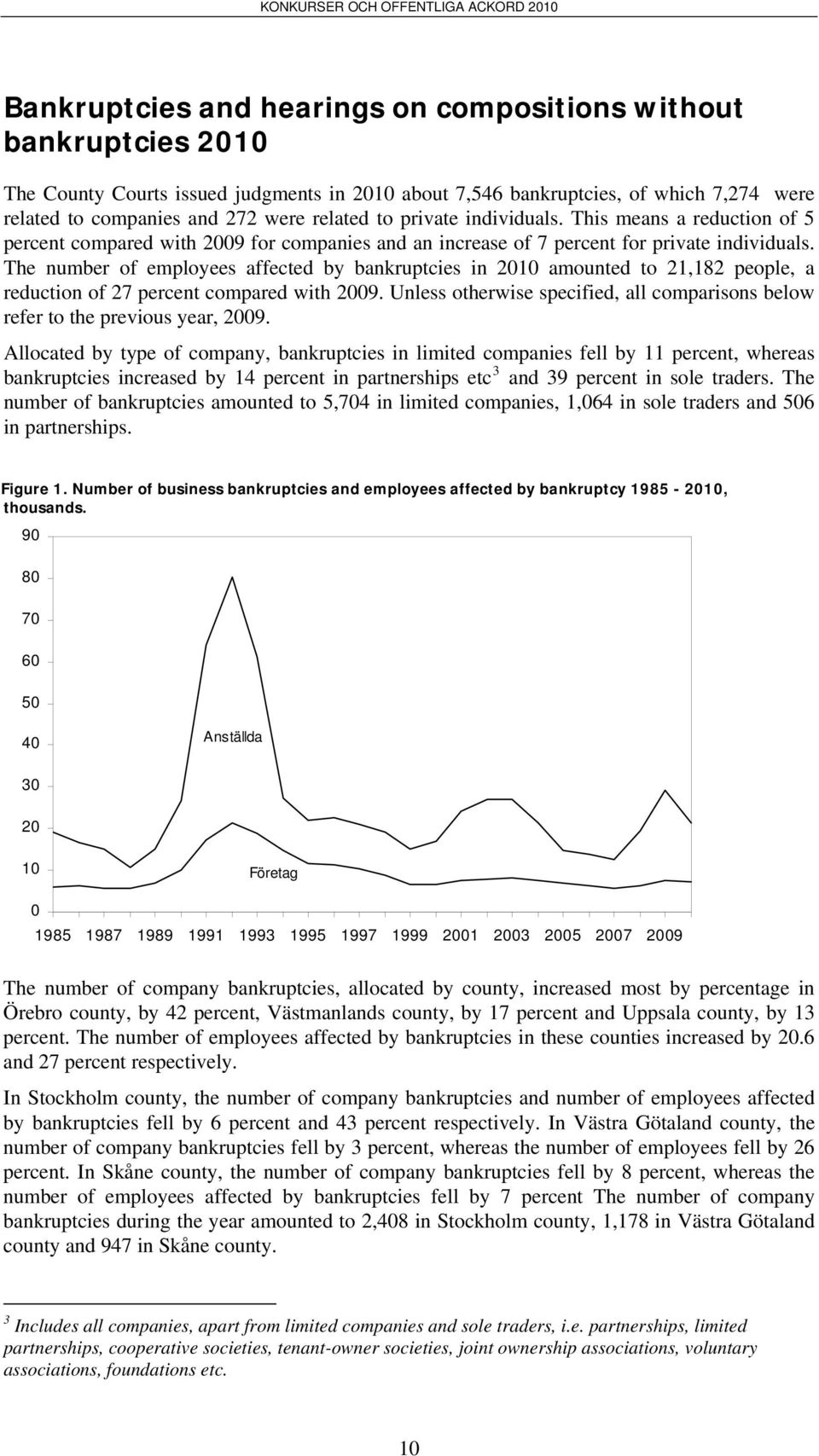 The number of employees affected by bankruptcies in 2010 amounted to 21,182 people, a reduction of 27 percent compared with 2009.