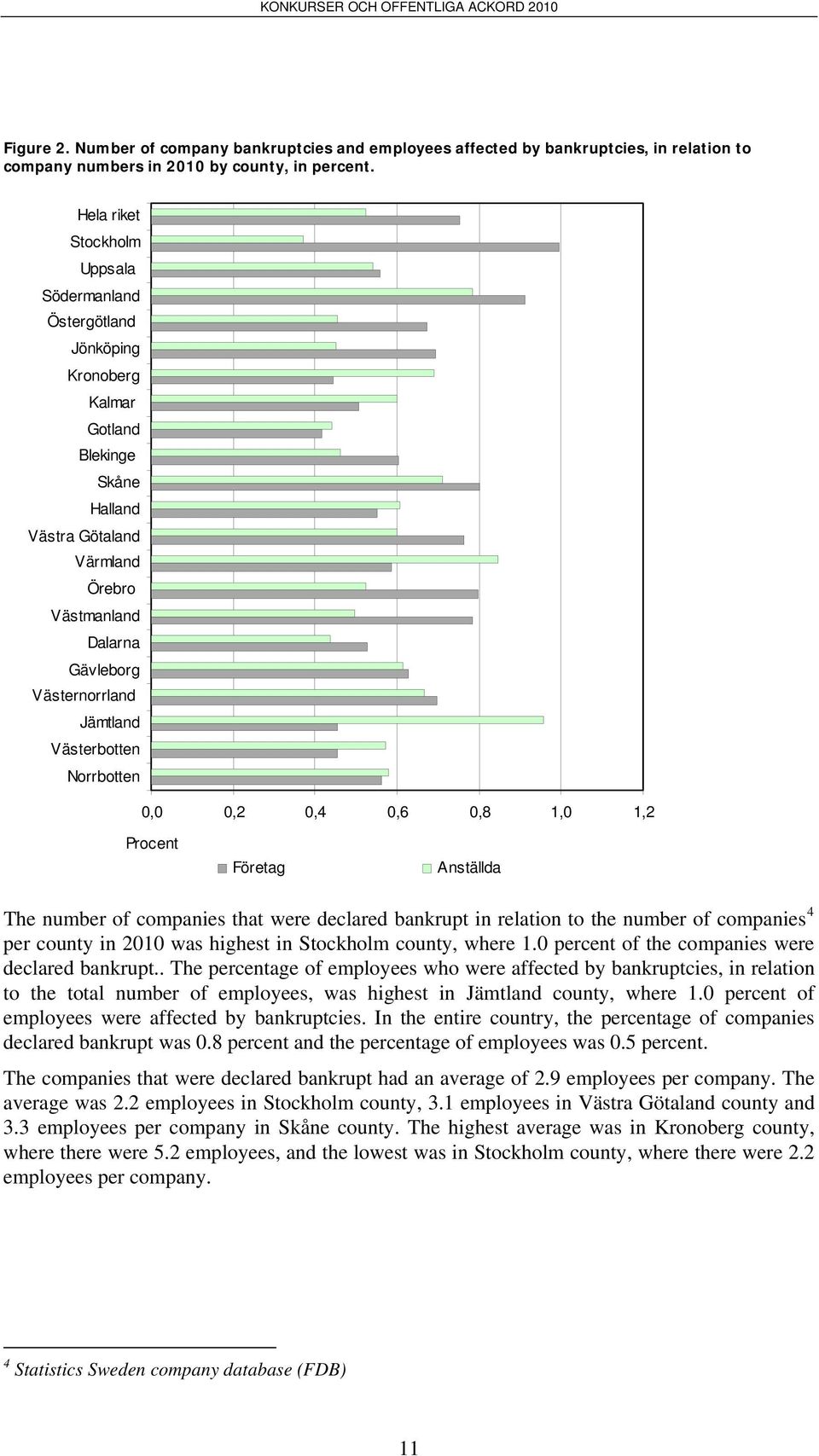 Västerbotten Norrbotten 0,0 0,2 0,4 0,6 0,8 1,0 1,2 Procent Företag Anställda The number of companies that were declared bankrupt in relation to the number of companies 4 per county in 2010 was