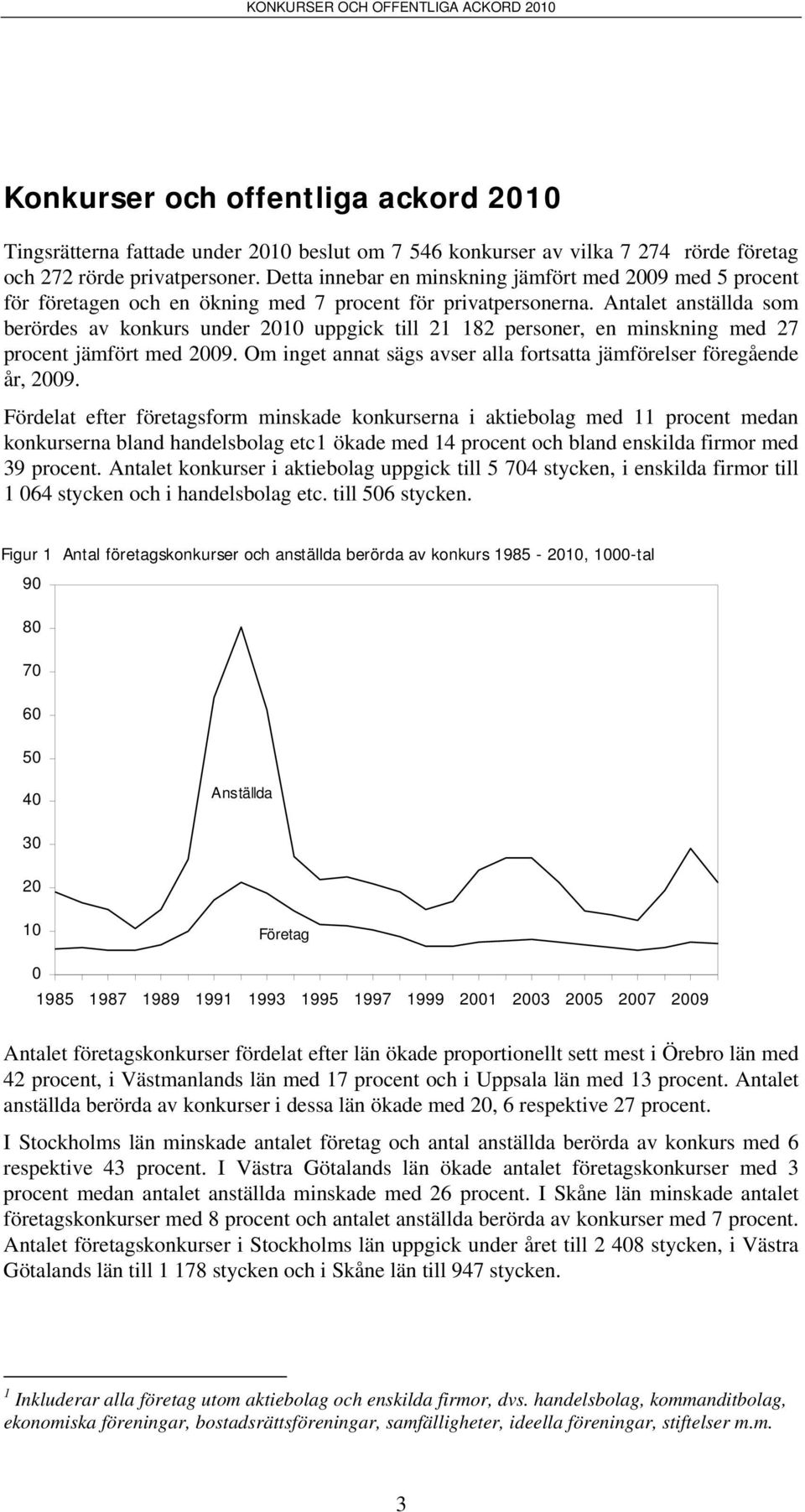 Antalet anställda som berördes av konkurs under 2010 uppgick till 21 182 personer, en minskning med 27 procent jämfört med 2009.