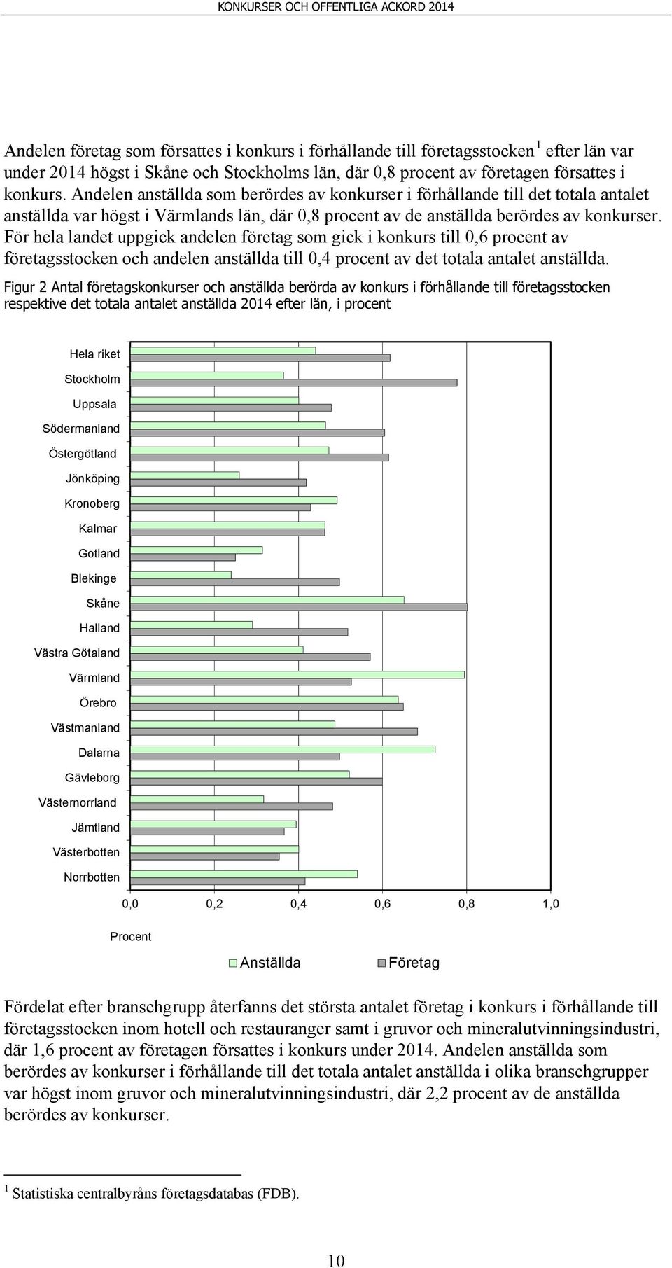 För hela landet uppgick andelen företag som gick i konkurs till,6 procent av företagsstocken och andelen anställda till,4 procent av det totala antalet anställda.