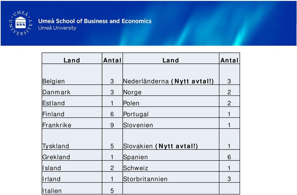 Frankrike 9 Slovenien 1 Tyskland 5 Slovakien (Nytt avtal!