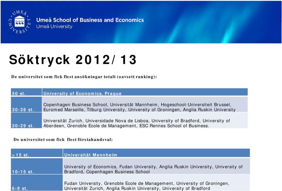 Universidade Nova de Lisboa, University of Bradford, University of Aberdeen, Grenoble Ecole de Management, ESC Rennes School of Business. De universitet som fick flest förstahandsval: >15 st.