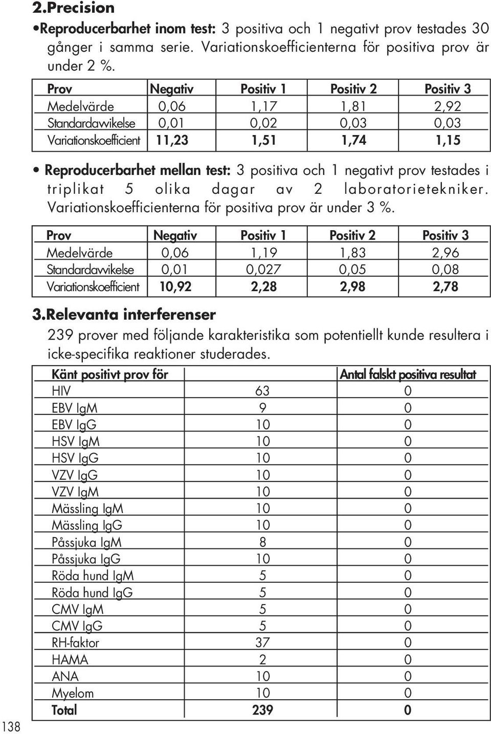 1 negativt prov testades i triplikat 5 olika dagar av 2 laboratorietekniker. Variationskoefficienterna för positiva prov är under 3 %.