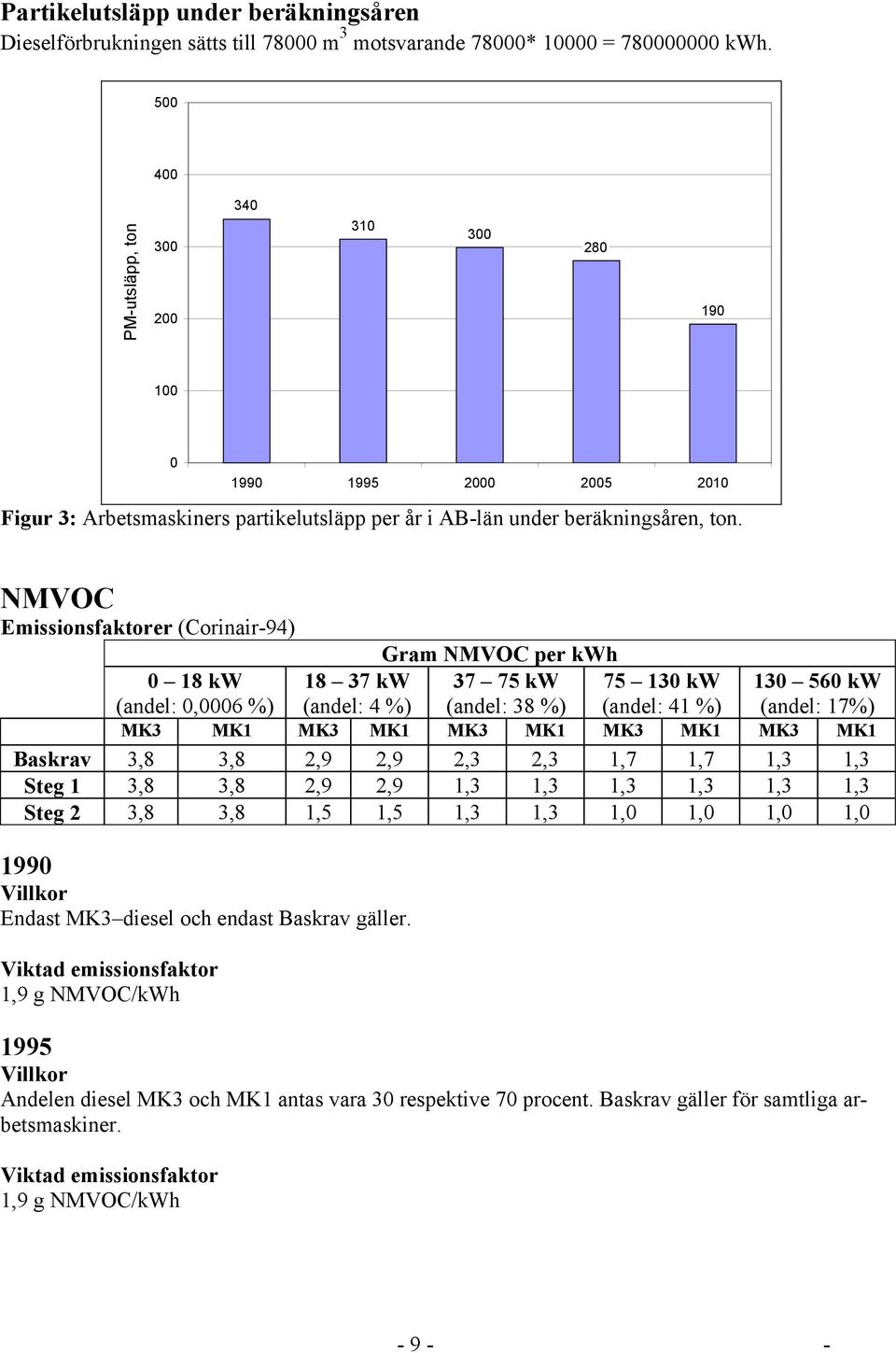 NMVOC Emissionsfaktorer (Corinair-94) Gram NMVOC per kwh 0 18 kw (andel: 0,0006 %) 18 37 kw (andel: 4 %) 37 75 kw (andel: 38 %) 75 130 kw (andel: 41 %) 130 560 kw (andel: 17%) MK3 MK1 MK3 MK1 MK3 MK1