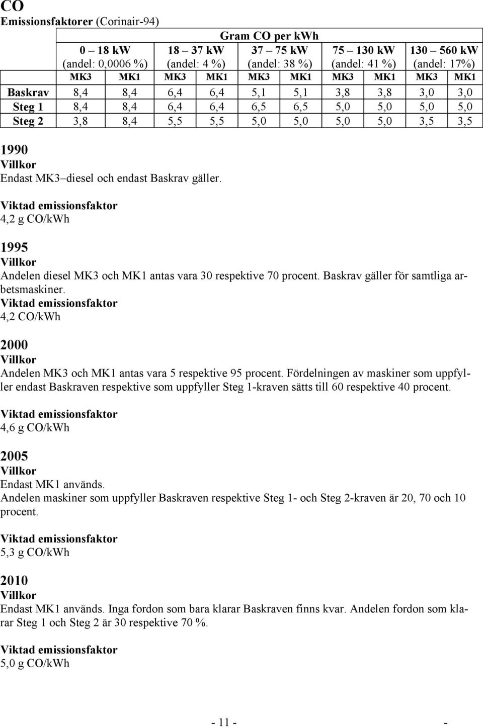 gäller. 4,2 g CO/kWh 1995 Andelen diesel MK3 och MK1 antas vara 30 respektive 70 procent. Baskrav gäller för samtliga arbetsmaskiner.
