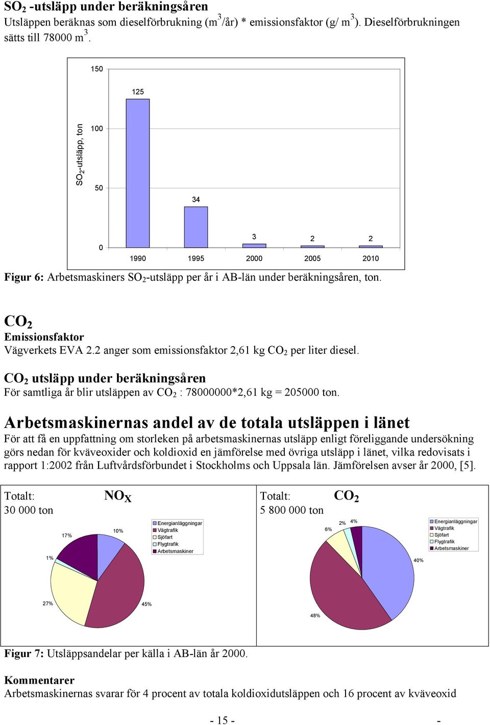 2 anger som emissionsfaktor 2,61 kg CO 2 per liter diesel. CO 2 utsläpp under beräkningsåren För samtliga år blir utsläppen av CO 2 : 78000000*2,61 kg = 205000 ton.