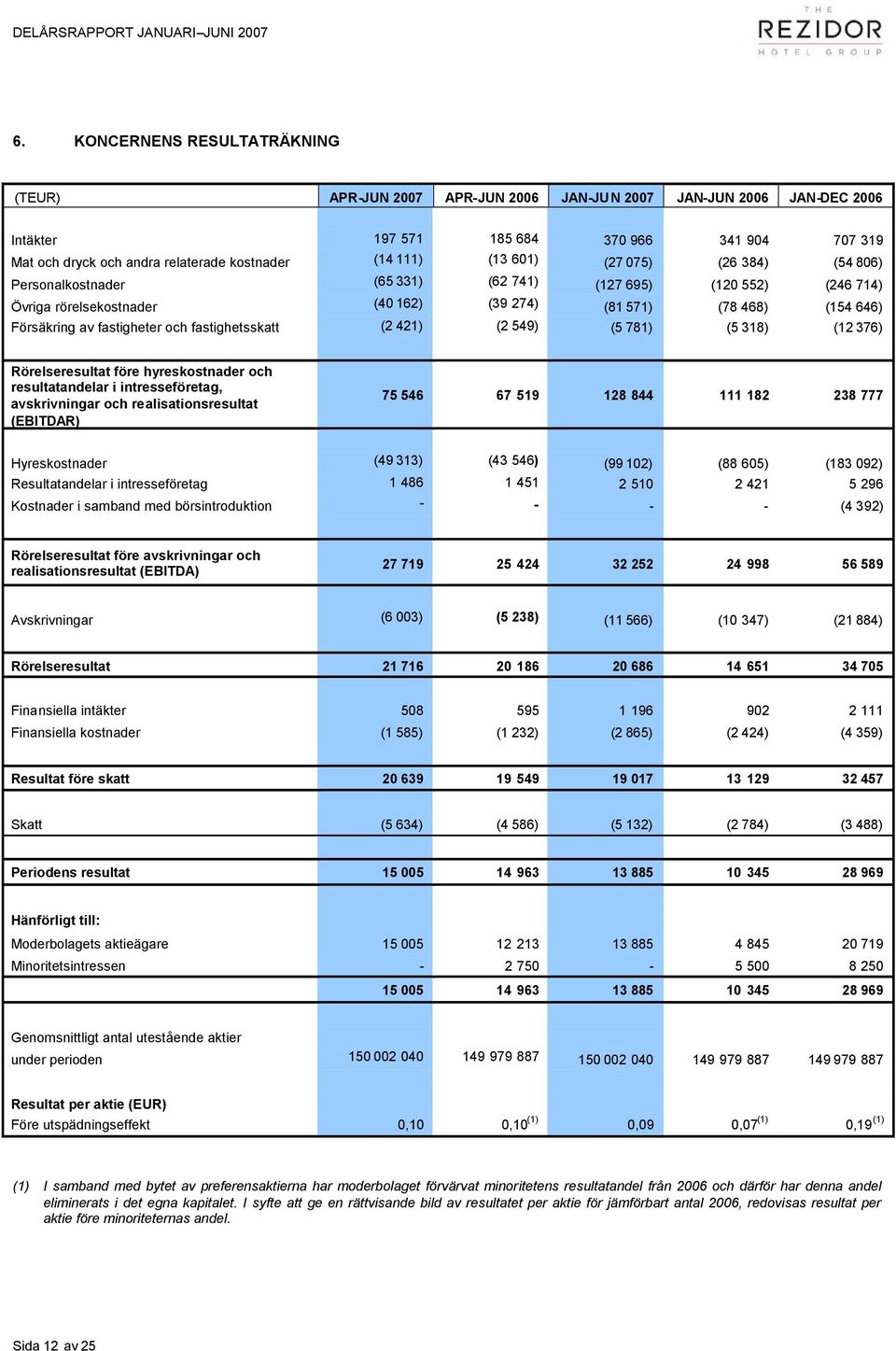 (65 331) (62 741) (127 695) (120 552) (246 714) Övriga rörelsekostnader (40 162) (39 274) (81 571) (78 468) (154 646) Försäkring av fastigheter och fastighetsskatt (2 421) (2 549) (5 781) (5 318) (12