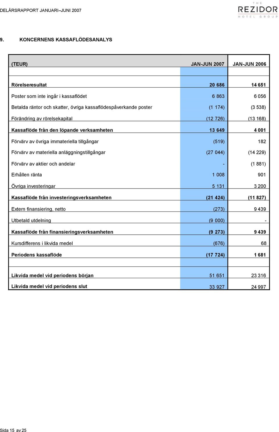Förändring av rörelsekapital (12 726) (13 168) Kassaflöde från den löpande verksamheten 13 649 4 001 Förvärv av övriga immateriella tillgångar (519) 182 Förvärv av materiella anläggningstillgångar