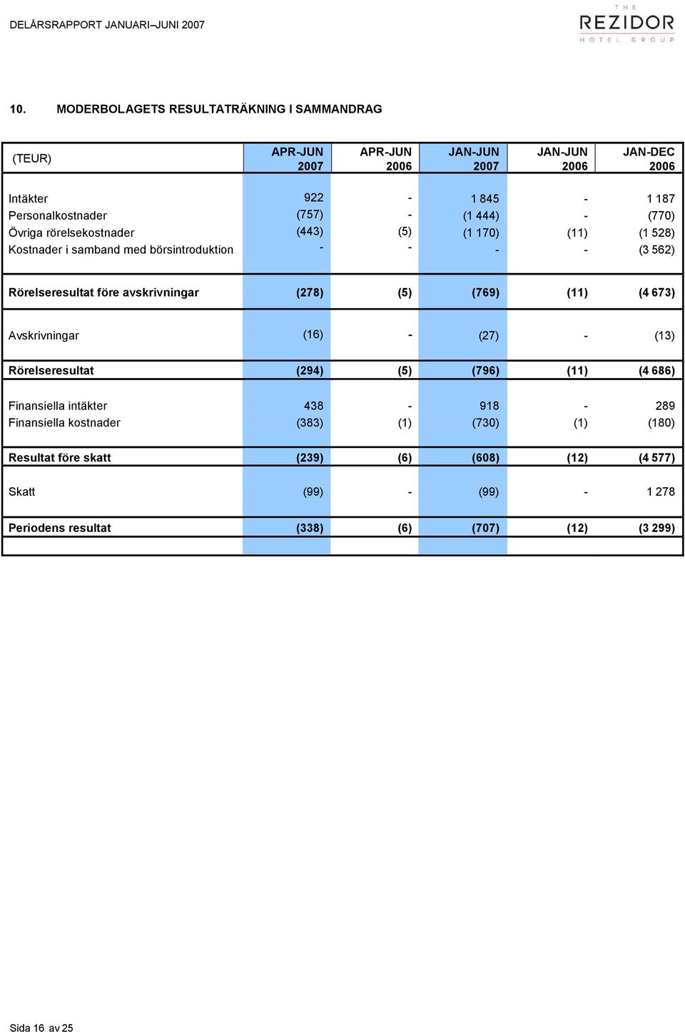 (5) (1 170) (11) (1 528) Kostnader i samband med börsintroduktion - - - - (3 562) Rörelseresultat före avskrivningar (278) (5) (769) (11) (4 673)