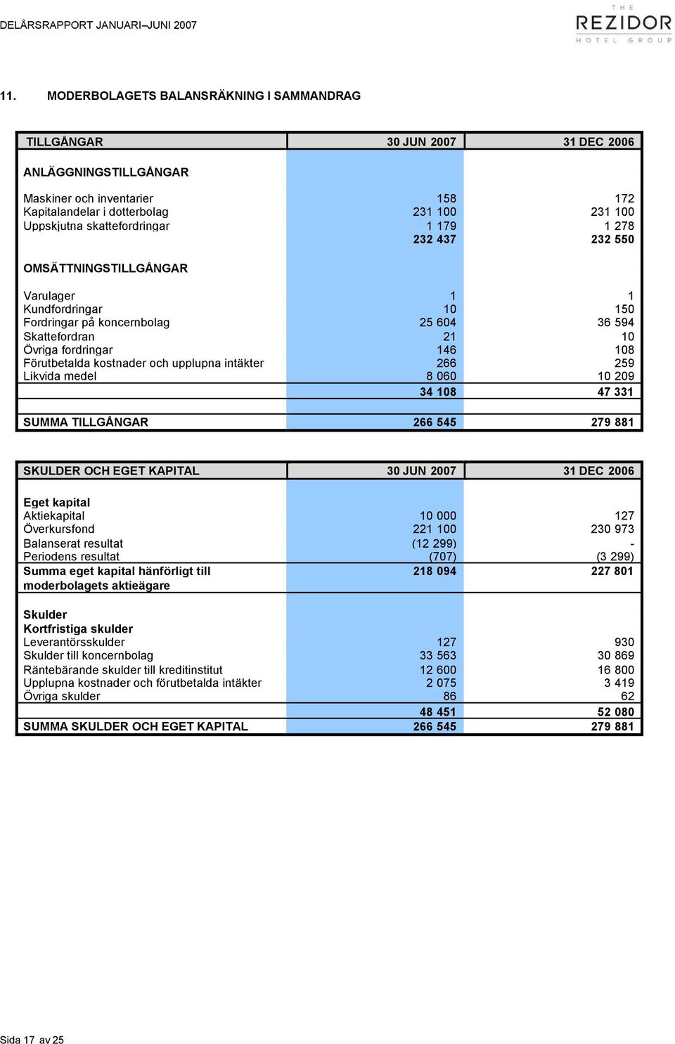 1 278 232 437 232 550 OMSÄTTNINGSTILLGÅNGAR Varulager 1 1 Kundfordringar 10 150 Fordringar på koncernbolag 25 604 36 594 Skattefordran 21 10 Övriga fordringar 146 108 Förutbetalda kostnader och