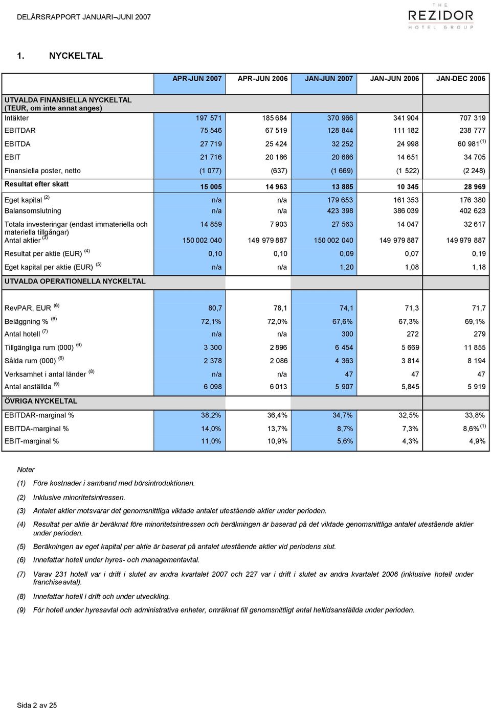 24 998 60 981 (1) EBIT 21 716 20 186 20 686 14 651 34 705 Finansiella poster, netto (1 077) (637) (1 669) (1 522) (2 248) Resultat efter skatt 15 005 14 963 13 885 10 345 28 969 Eget kapital (2) n/a