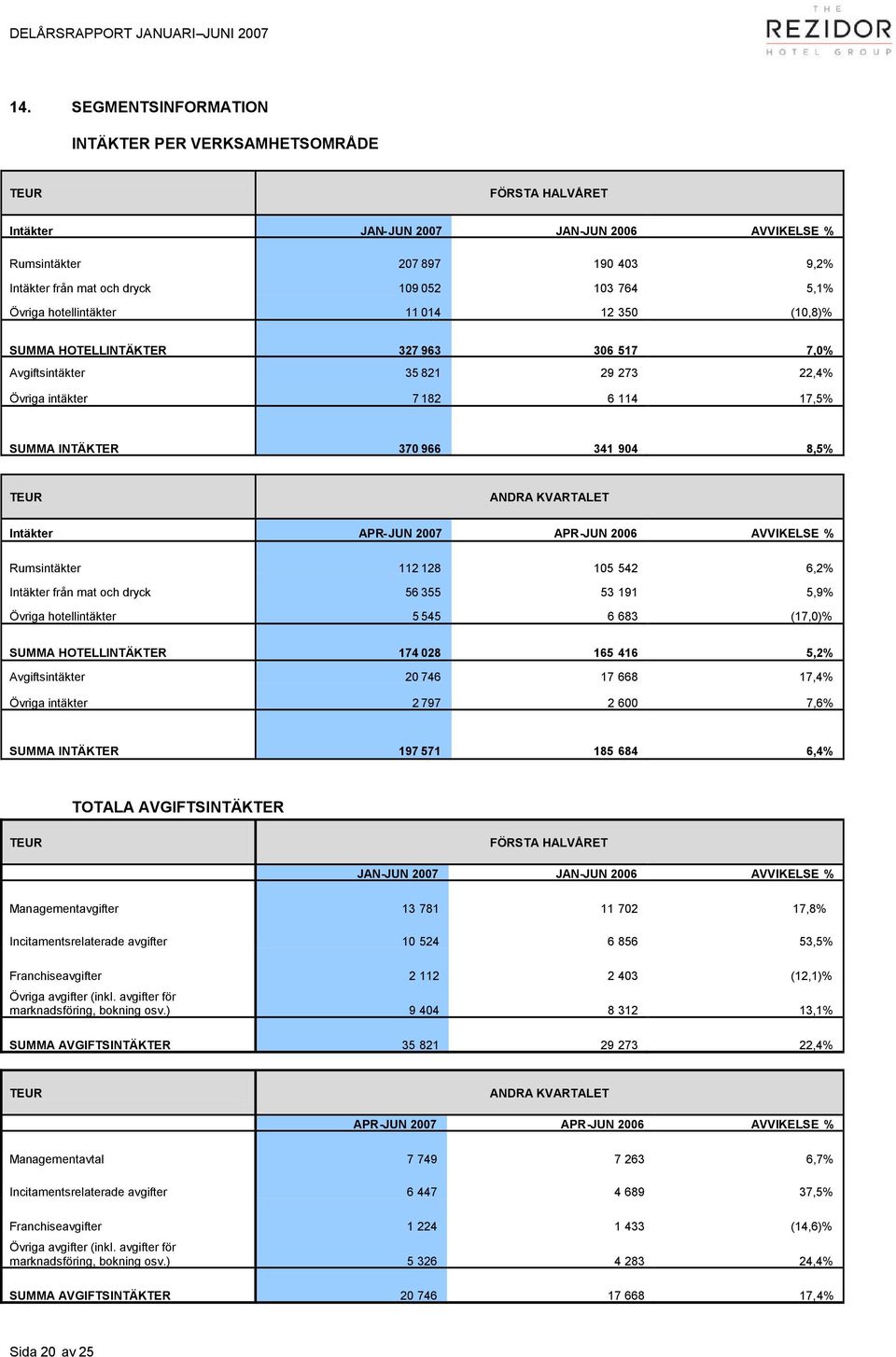 11 014 12 350 (10,8)% SUMMA HOTELLINTÄKTER 327 963 306 517 7,0% Avgiftsintäkter 35 821 29 273 22,4% Övriga intäkter 7 182 6 114 17,5% SUMMA INTÄKTER 370 966 341 904 8,5% TEUR ANDRA KVARTALET Intäkter