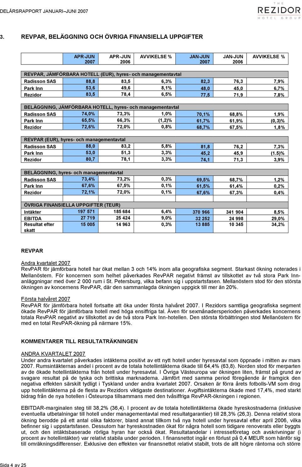 8,1% 48,0 45,0 6,7% Rezidor 83,5 78,4 6,5% 77,5 71,9 7,8% BELÄGGNING, JÄMFÖRBARA HOTELL, hyres- och managementavtal Radisson SAS 74,0% 73,3% 1,0% 70,1% 68,8% 1,9% Park Inn 65,5% 66,3% (1,2)% 61,7%