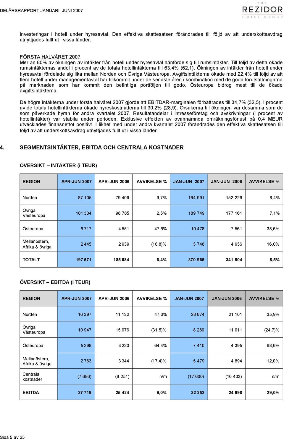 Till följd av detta ökade rumsintäkternas andel i procent av de totala hotellintäkterna till 63,4% (62,1).