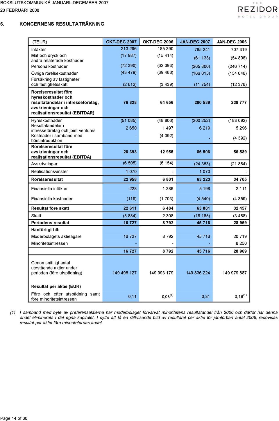 800) (246 714) Övriga rörelsekostnader (43 479) (39 488) (166 015) (154 646) Försäkring av fastigheter och fastighetsskatt (2 612) (3 439) (11 754) (12 376) Rörelseresultat före hyreskostnader och