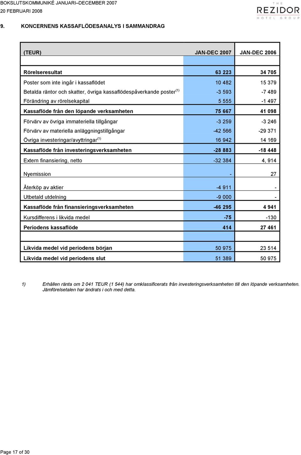 593-7 489 Förändring av rörelsekapital 5 555-1 497 Kassaflöde från den löpande verksamheten 75 667 41 098 Förvärv av övriga immateriella tillgångar -3 259-3 246 Förvärv av materiella