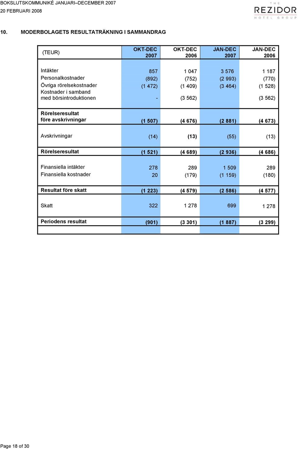 409) (3 464) (1 528) Kostnader i samband med börsintroduktionen - (3 562) (3 562) Rörelseresultat före avskrivningar (1 507) (4 676) (2 881) (4 673) Avskrivningar