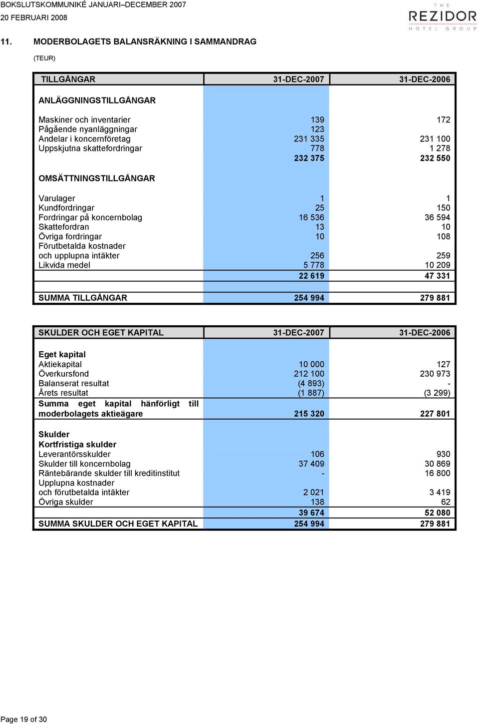 skattefordringar 778 1 278 232 375 232 550 OMSÄTTNINGSTILLGÅNGAR Varulager 1 1 Kundfordringar 25 150 Fordringar på koncernbolag 16 536 36 594 Skattefordran 13 10 Övriga fordringar 10 108 Förutbetalda
