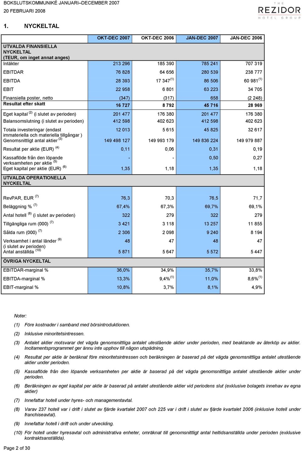 958 6 801 63 223 34 705 Finansiella poster, netto (347) (317) 658 (2 248) Resultat efter skatt 16 727 8 792 45 716 28 969 Eget kapital (2) (i slutet av perioden) 201 477 176 380 201 477 176 380