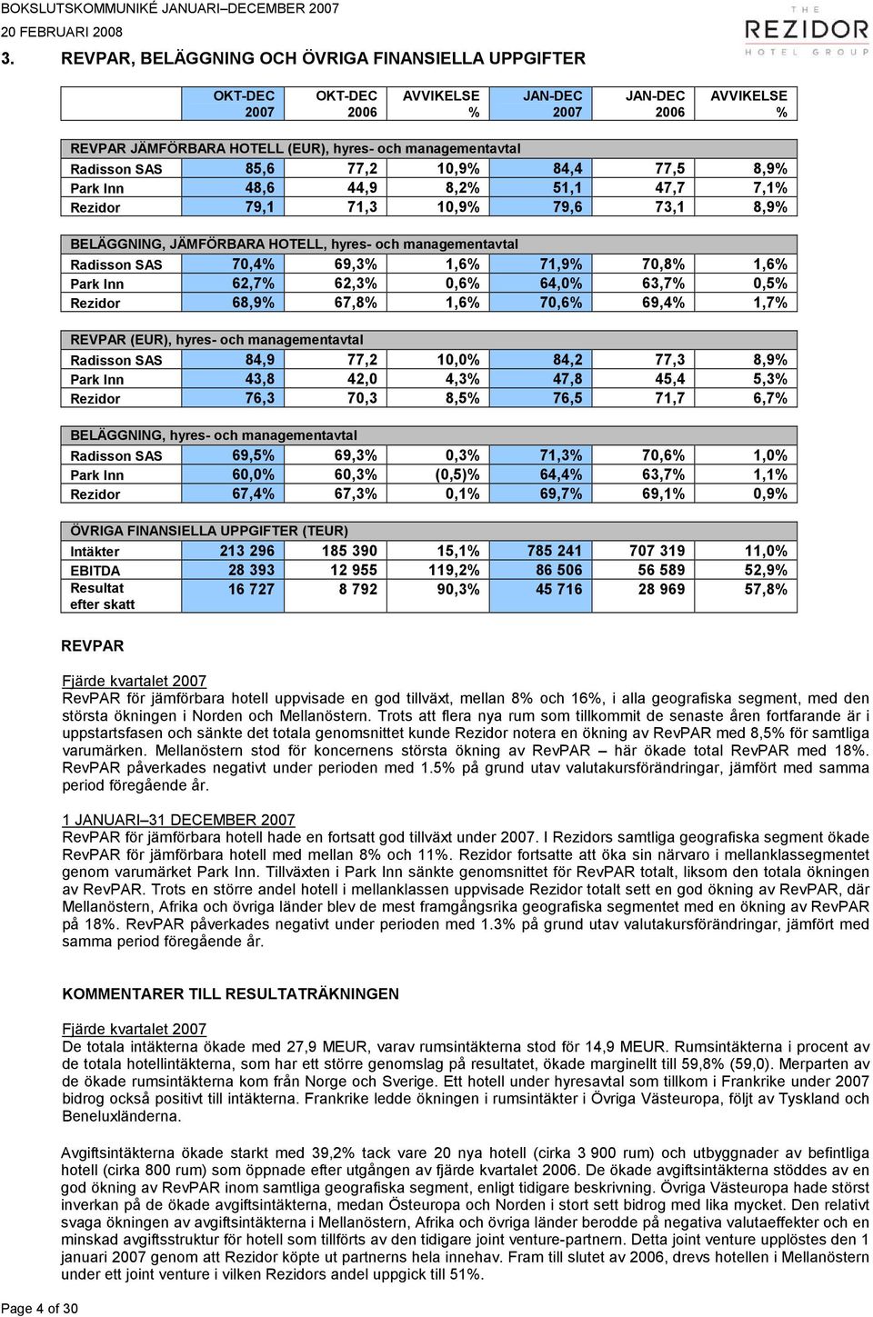 8,2% 51,1 47,7 7,1% Rezidor 79,1 71,3 10,9% 79,6 73,1 8,9% BELÄGGNING, JÄMFÖRBARA HOTELL, hyres- och managementavtal Radisson SAS 70,4% 69,3% 1,6% 71,9% 70,8% 1,6% Park Inn 62,7% 62,3% 0,6% 64,0%