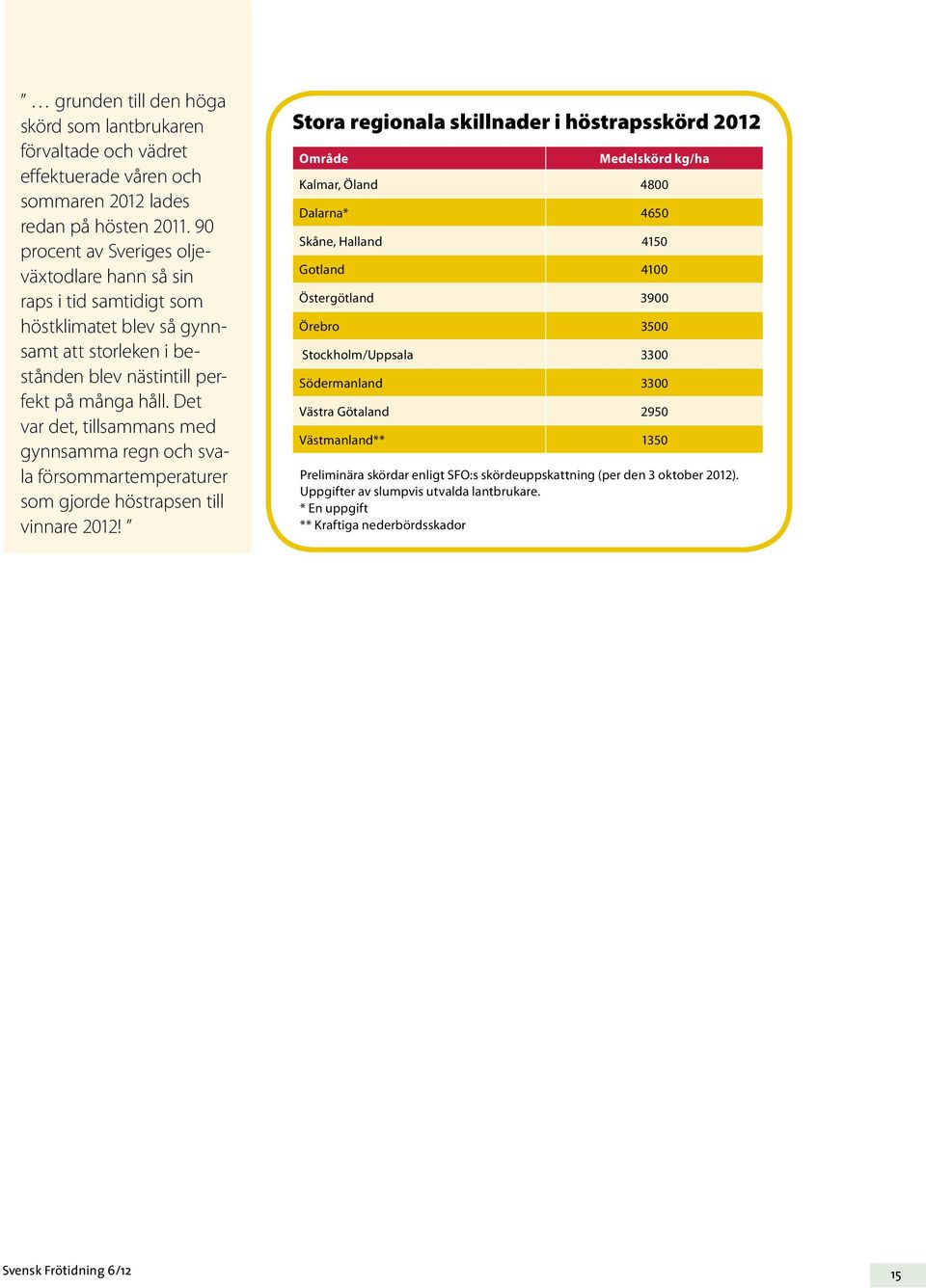 Det var det, tillsammans med gynnsamma regn och svala försommartemperaturer som gjorde höst rapsen till vinnare 2012!