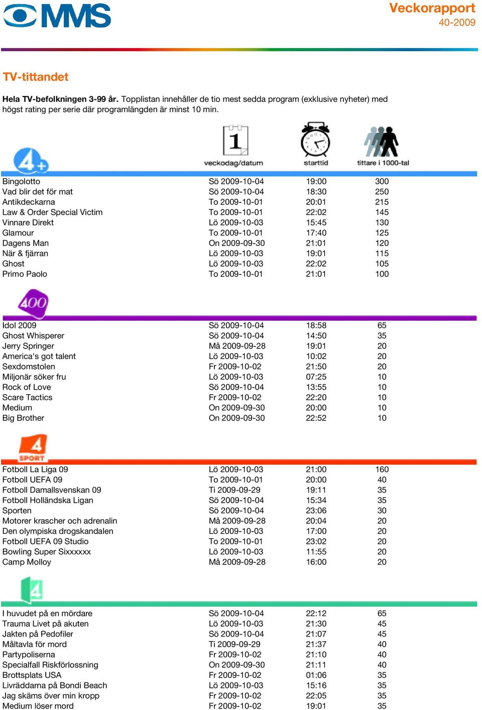 2009-10-04 18:58 65 Ghost Whisperer Sö 2009-10-04 14:50 35 Jerry Springer Må 2009-09-28 19:01 20 America's got talent Lö 2009-10-03 10:02 20 Sexdomstolen Fr 2009-10-02 21:50 20 Miljonär söker fru Lö