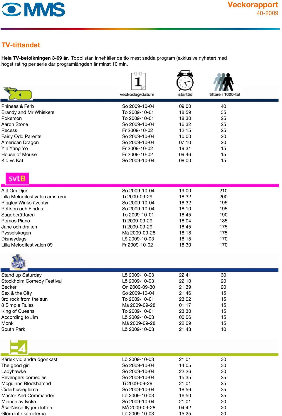 19:00 210 Lilla Melodifestivalen artisterna Ti 2009-09-29 18:32 200 Piggley Winks äventyr Sö 2009-10-04 18:32 195 Pettson och Findus Sö 2009-10-04 18:10 195 Sagoberättaren To 2009-10-01 18:45 190