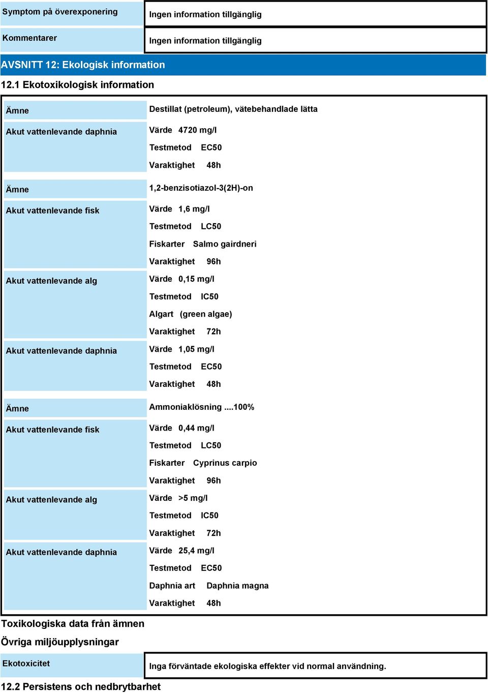 mg/l Fiskarter LC50 Salmo gairdneri 96h Akut vattenlevande alg Värde 0,15 mg/l IC50 Algart (green algae) 72h Akut vattenlevande daphnia Värde 1,05 mg/l EC50 48h Ämne Ammoniaklösning.