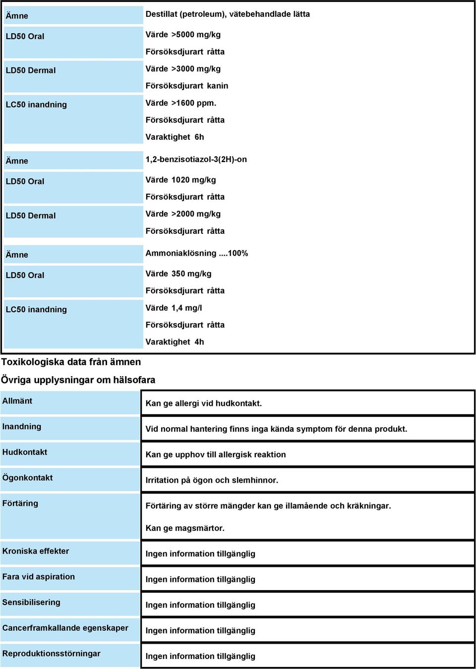 ..100% LD50 Oral Värde 350 mg/kg Försöksdjurart råtta LC50 inandning Värde 1,4 mg/l Försöksdjurart råtta 4h Toxikologiska data från ämnen Övriga upplysningar om hälsofara Allmänt Inandning Hudkontakt