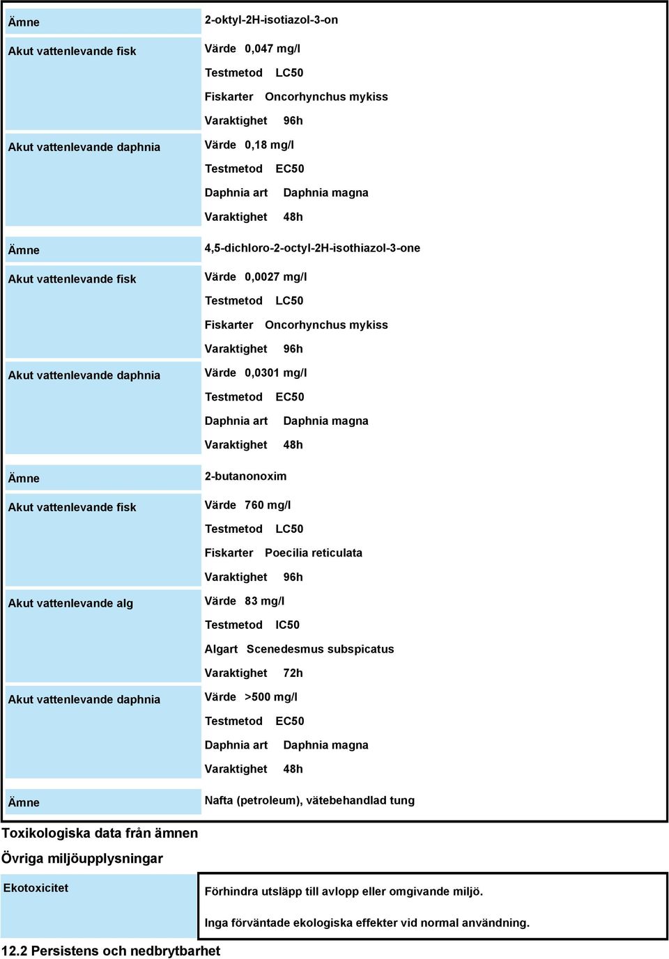 vattenlevande daphnia Värde 0,0301 mg/l Testmetod Daphnia art Varaktighet EC50 Daphnia magna 48h Ämne Akut vattenlevande fisk 2-butanonoxim Värde 760 mg/l Testmetod Fiskarter LC50 Poecilia reticulata