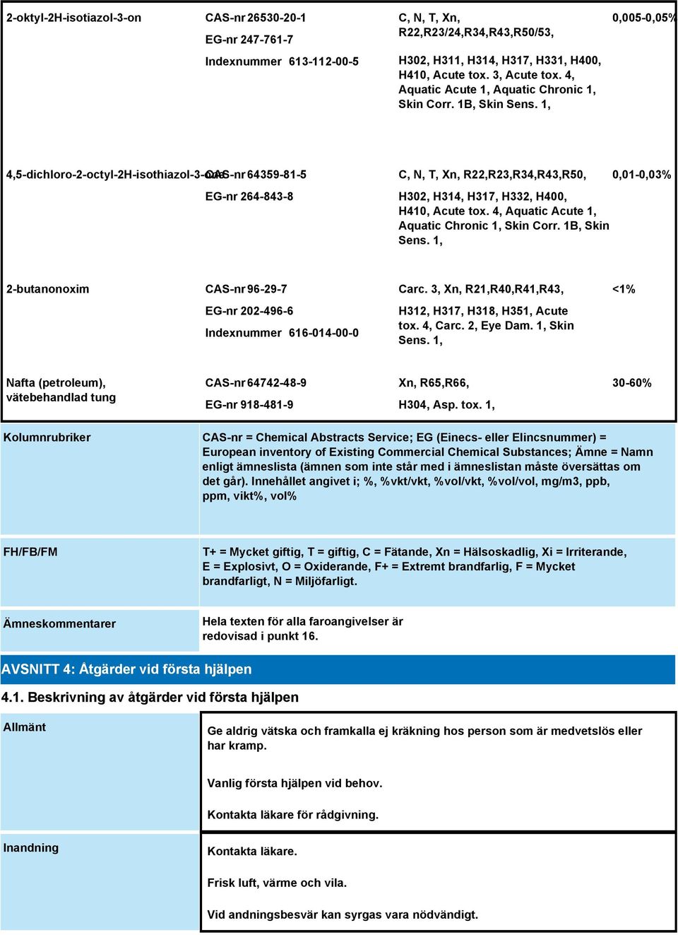 1, 0,005-0,05% 4,5-dichloro-2-octyl-2H-isothiazol-3-one CAS-nr 64359-81-5 EG-nr 264-843-8 C, N, T, Xn, R22,R23,R34,R43,R50, H302, H314, H317, H332, H400, H410, Acute tox.