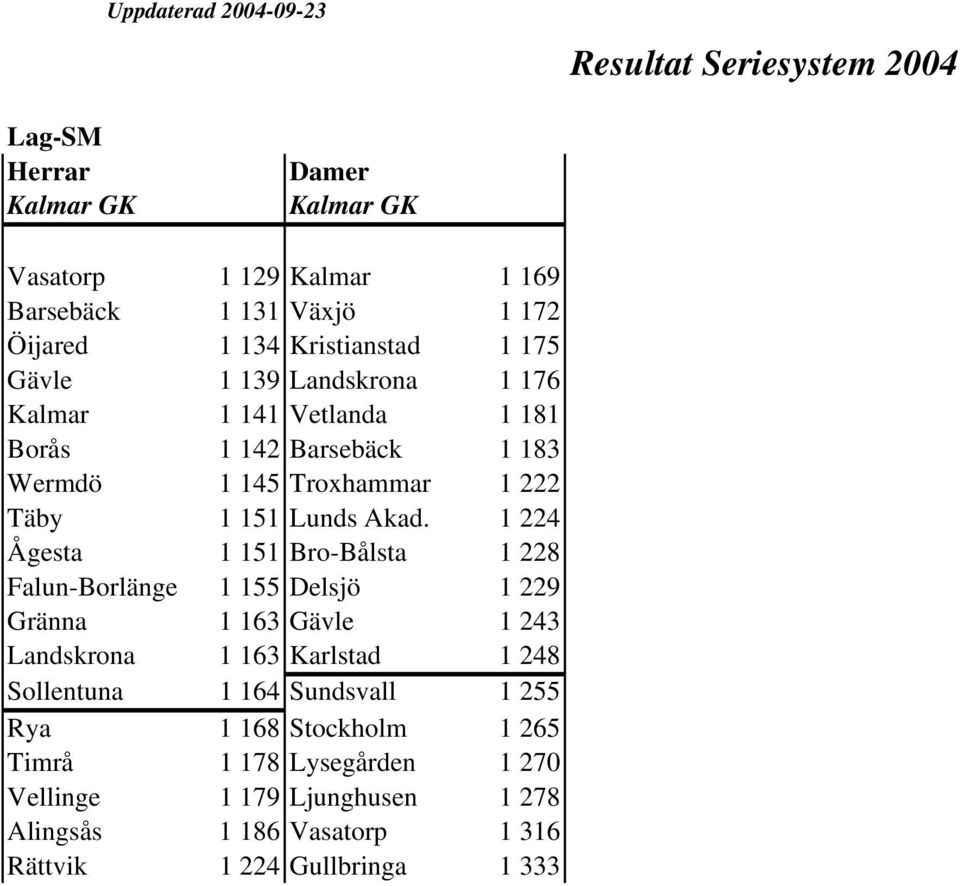 1 224 Ågesta 1 151 Bro-Bålsta 1 228 Falun-Borlänge 1 155 Delsjö 1 229 Gränna 1 163 Gävle 1 243 Landskrona 1 163 Karlstad 1 248 Sollentuna 1 164