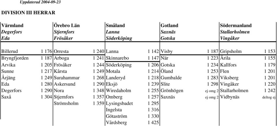Motala 1 214 Öland 1 253 Flen 1 201 Årjäng 1 249 Surahammar 1 268 Landeryd 1 218 Gumbalde 1 283 Viksberg 1 201 Eda 1 280 Askersund 1 290 Eksjö 1 239 Slite 1 298 Vingåker 1 220 Degerfors 1 290 Nora 1