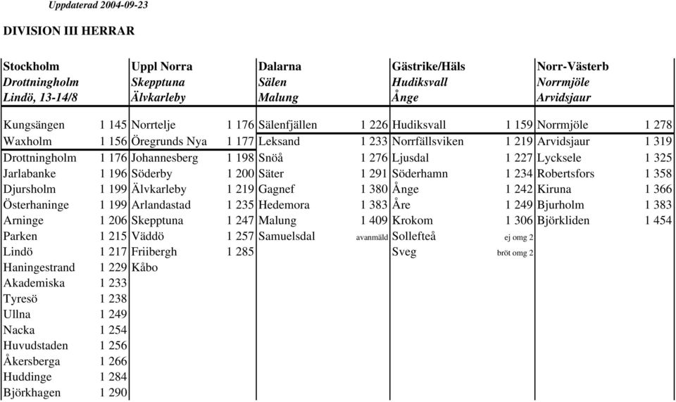 276 Ljusdal 1 227 Lycksele 1 325 Jarlabanke 1 196 Söderby 1 200 Säter 1 291 Söderhamn 1 234 Robertsfors 1 358 Djursholm 1 199 Älvkarleby 1 219 Gagnef 1 380 Ånge 1 242 Kiruna 1 366 Österhaninge 1 199