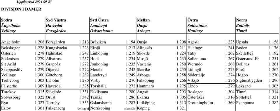 224 Täby 1 262 Skellefteå 1 192 Söderåsen 1 279 Albatross 1 257 Hook 1 234 Mosjö 1 233 Sollentuna 1 267 Östersund-Fr 1 251 S:t Arild 1 279 Gräppås 1 272 Jönköping 1 235 Västerås 1 250 Wermdö 1 268