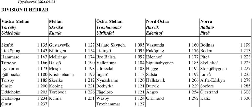 Dalsjö 1 190 Vallentuna 1 104 Sigtunabygden 1 185 Skellefteå 1 223 Lyckorna 1 173 Mosjö 1 198 Ulriksdal 1 108 Hagge 1 192 Storsjöbygden 1 227 Fjällbacka 1 180 Kristinehamn 1 199 Ingarö 1 113 Salsta 1