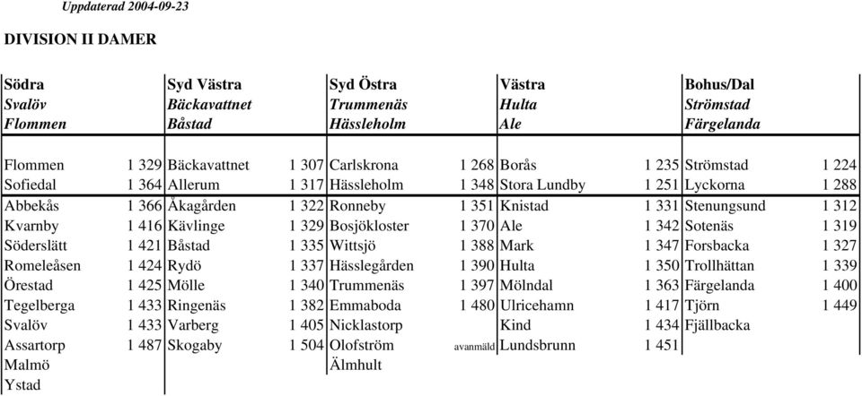 Kävlinge 1 329 Bosjökloster 1 370 Ale 1 342 Sotenäs 1 319 Söderslätt 1 421 Båstad 1 335 Wittsjö 1 388 Mark 1 347 Forsbacka 1 327 Romeleåsen 1 424 Rydö 1 337 Hässlegården 1 390 Hulta 1 350 Trollhättan