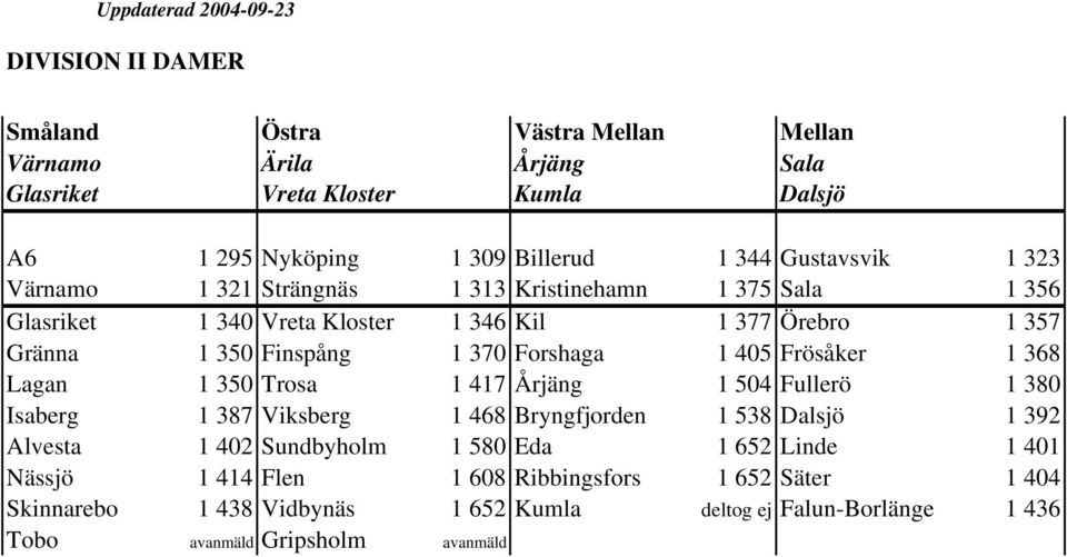Frösåker 1 368 Lagan 1 350 Trosa 1 417 Årjäng 1 504 Fullerö 1 380 Isaberg 1 387 Viksberg 1 468 Bryngfjorden 1 538 Dalsjö 1 392 Alvesta 1 402 Sundbyholm 1 580 Eda 1 652