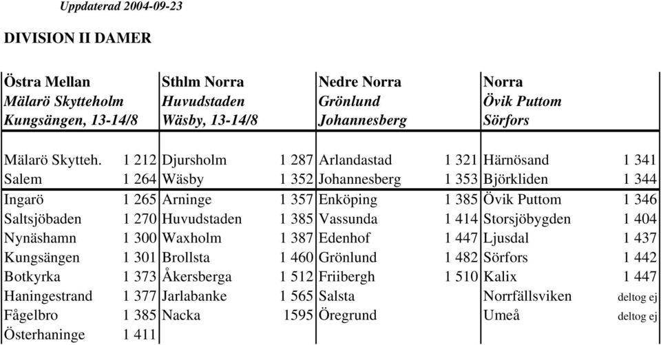 Saltsjöbaden 1 270 Huvudstaden 1 385 Vassunda 1 414 Storsjöbygden 1 404 Nynäshamn 1 300 Waxholm 1 387 Edenhof 1 447 Ljusdal 1 437 Kungsängen 1 301 Brollsta 1 460 Grönlund 1 482 Sörfors 1
