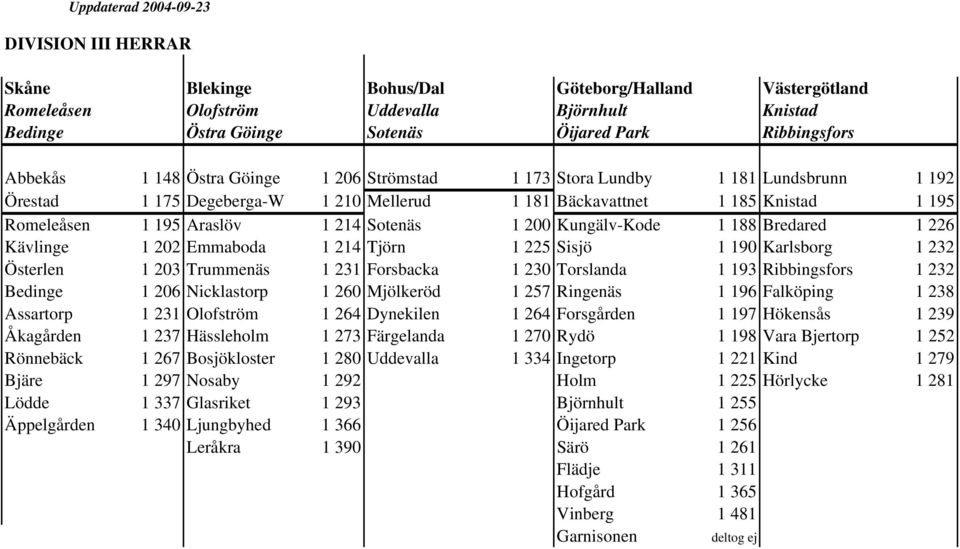 Kungälv-Kode 1 188 Bredared 1 226 Kävlinge 1 202 Emmaboda 1 214 Tjörn 1 225 Sisjö 1 190 Karlsborg 1 232 Österlen 1 203 Trummenäs 1 231 Forsbacka 1 230 Torslanda 1 193 Ribbingsfors 1 232 Bedinge 1 206