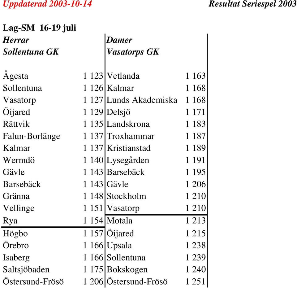 189 Wermdö 1 140 Lysegården 1 191 Gävle 1 143 Barsebäck 1 195 Barsebäck 1 143 Gävle 1 206 Gränna 1 148 Stockholm 1 210 Vellinge 1 151 Vasatorp 1 210 Rya 1 154